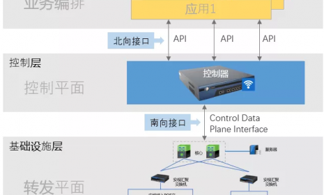 如何应用SDN组网架构解决园区网部署难题？