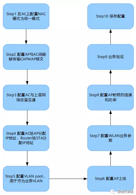 配置ap