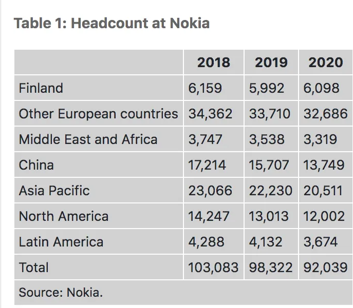 诺基亚已裁员11000人