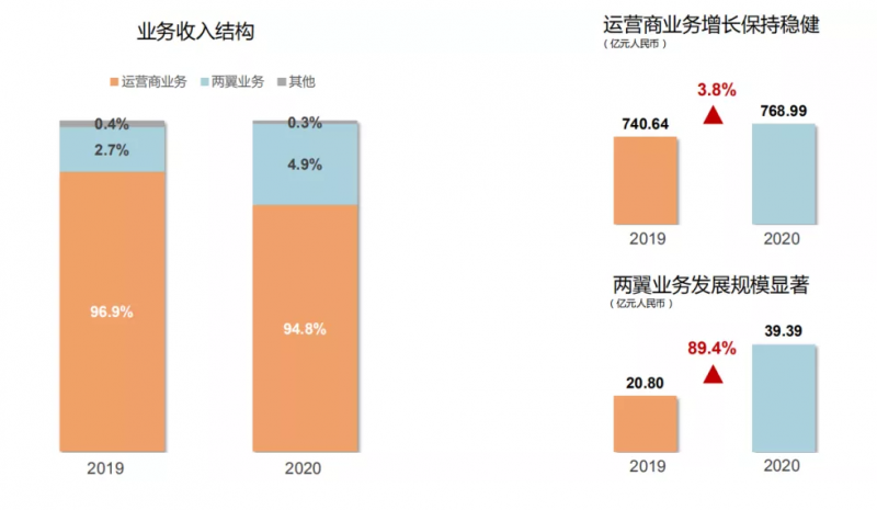 中国铁塔收入