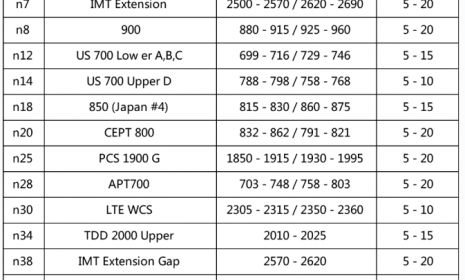 工信部发布2100M 5G试行频谱！将产生哪些深远影响？（附各信号频谱划分大全）