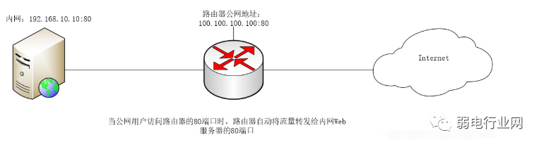 什么是端口映射？路由器如何设置端口映射？