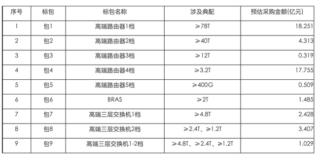 华为1分钱中标？以超高优惠中标移动高端路由器、交换机集采