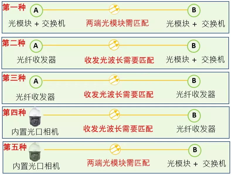 光纤收发器和光模可以通信