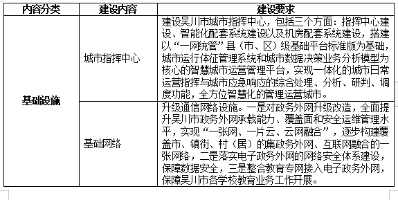 智慧城市公共基础主要有哪些内容？