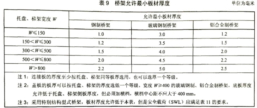 镀锌桥架国标厚度标准是多少？